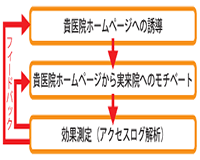 SEOによる上位検索表示